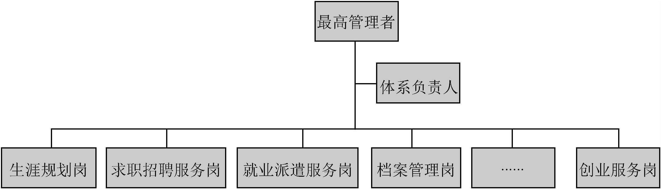 一、確立ISO9001高校畢業(yè)生就業(yè)指導服務質(zhì)量管理體系的組織結(jié)構(gòu)